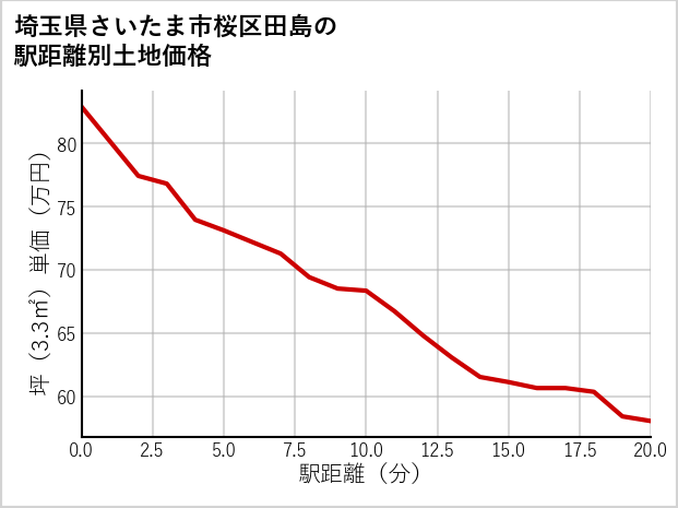 埼玉県さいたま市桜区田島の徒歩距離別の土地坪単価