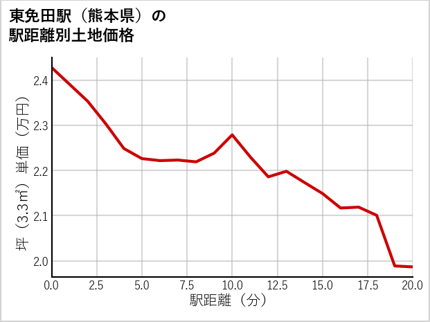東免田駅（熊本県）の徒歩距離別の土地坪単価