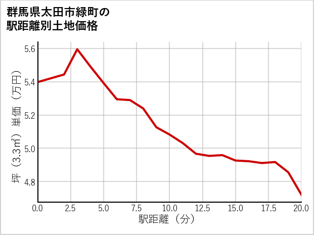 群馬県太田市緑町の徒歩距離別の土地坪単価