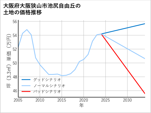 大阪府大阪狭山市池尻自由丘の土地価格推移