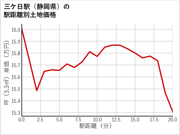 三ケ日駅（静岡県）の徒歩距離別の土地坪単価