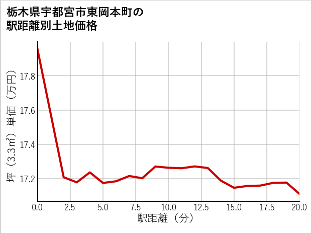 栃木県宇都宮市東岡本町の徒歩距離別の土地坪単価