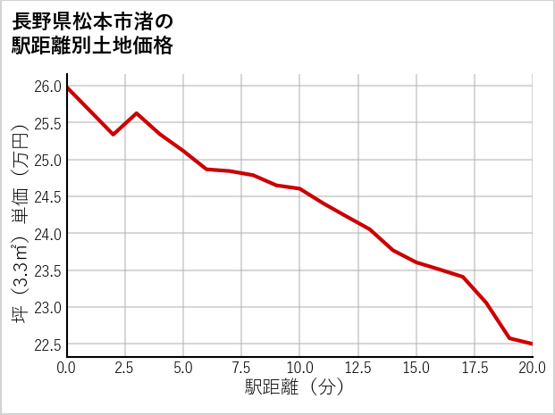 長野県松本市渚の徒歩距離別の土地坪単価