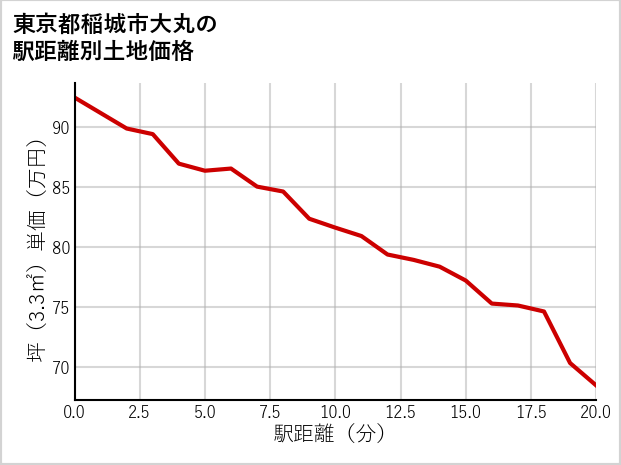 東京都稲城市大丸の徒歩距離別の土地坪単価