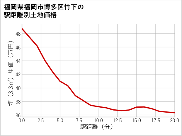 福岡県福岡市博多区竹下の徒歩距離別の土地坪単価