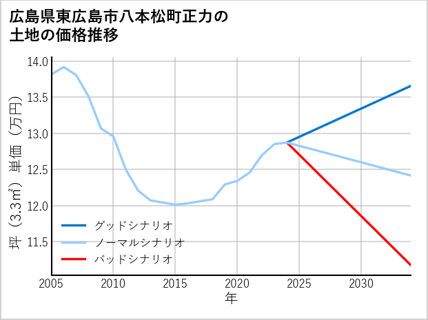 広島県東広島市八本松町正力の土地価格推移