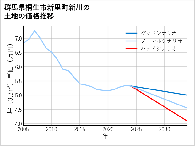 群馬県桐生市新里町新川の土地価格推移