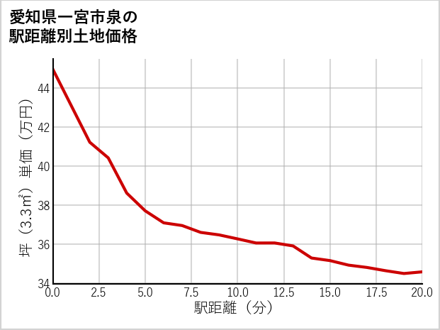 愛知県一宮市泉の徒歩距離別の土地坪単価