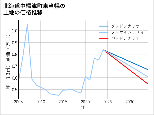 北海道中標津町東当幌の土地価格推移