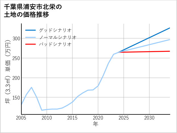 千葉県浦安市北栄の土地価格推移