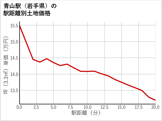 青山駅（岩手県）の徒歩距離別の土地坪単価
