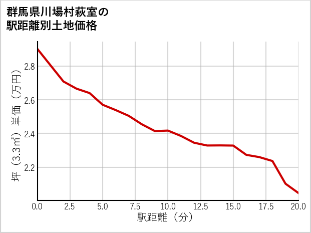群馬県川場村萩室の徒歩距離別の土地坪単価