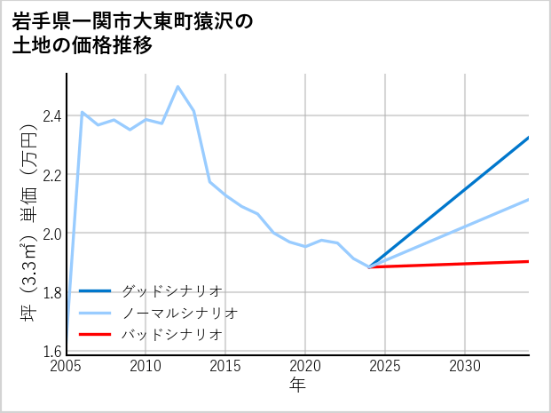 岩手県一関市大東町猿沢の土地価格推移