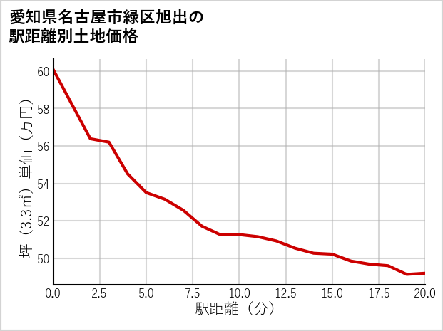 愛知県名古屋市緑区旭出の徒歩距離別の土地坪単価