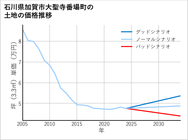 石川県加賀市大聖寺番場町の土地価格推移