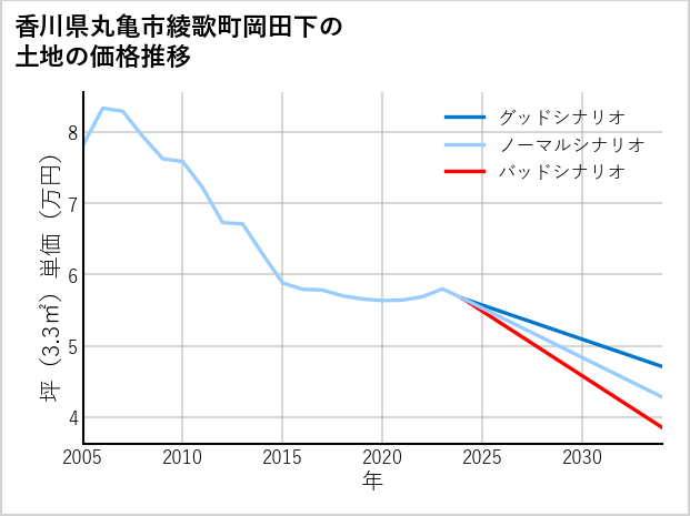 香川県丸亀市綾歌町岡田下の土地価格推移