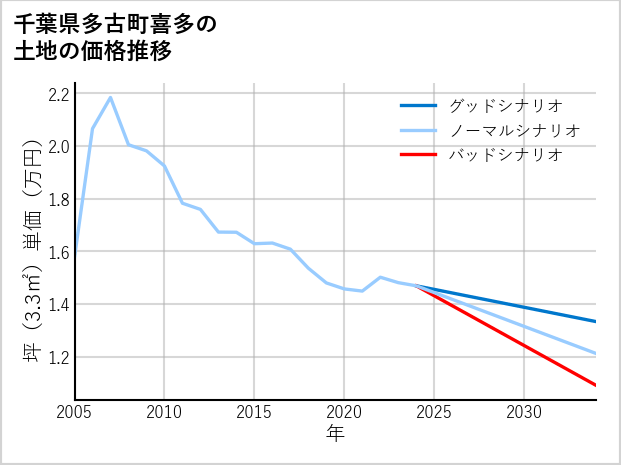 千葉県多古町喜多の土地価格推移