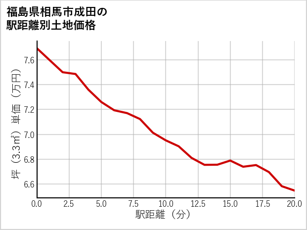 福島県相馬市成田の徒歩距離別の土地坪単価