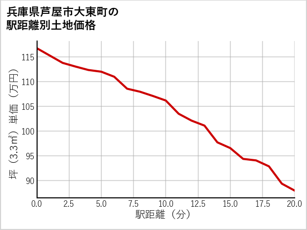 兵庫県芦屋市大東町の徒歩距離別の土地坪単価