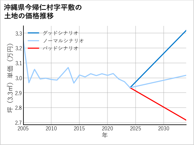 沖縄県今帰仁村平敷の土地価格推移