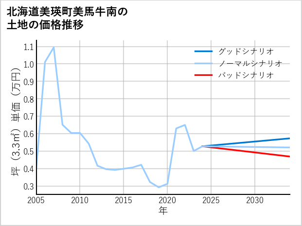 北海道美瑛町美馬牛南の土地価格推移