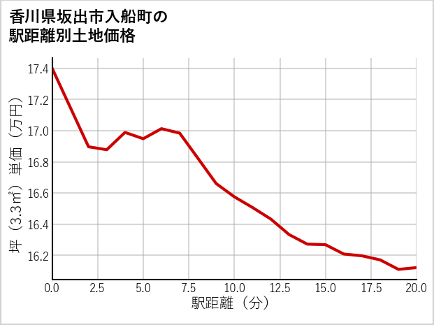 香川県坂出市入船町の徒歩距離別の土地坪単価