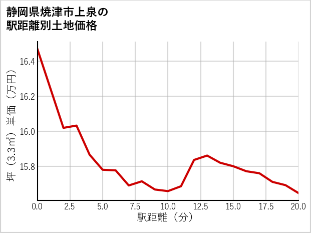 静岡県焼津市上泉の徒歩距離別の土地坪単価