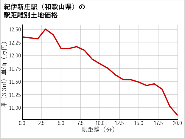 紀伊新庄駅（和歌山県）の徒歩距離別の土地坪単価
