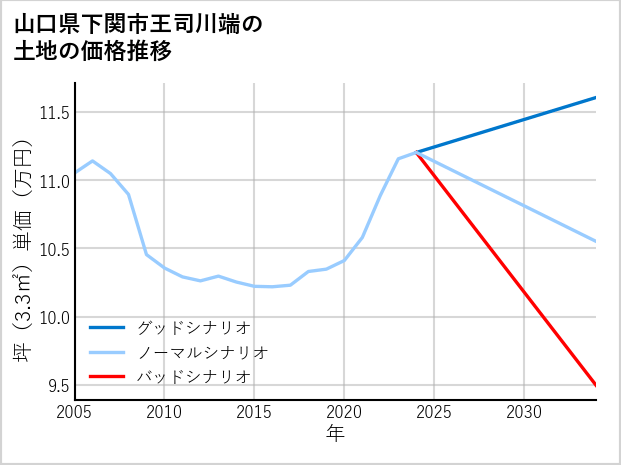 山口県下関市王司川端の土地価格推移