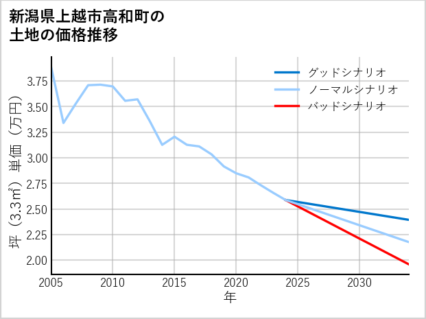 新潟県上越市高和町の土地価格推移