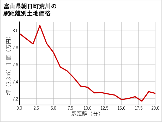 富山県朝日町荒川の徒歩距離別の土地坪単価