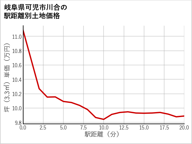 岐阜県可児市川合の徒歩距離別の土地坪単価