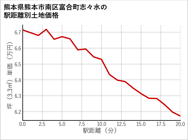 熊本県熊本市南区富合町志々水の徒歩距離別の土地坪単価