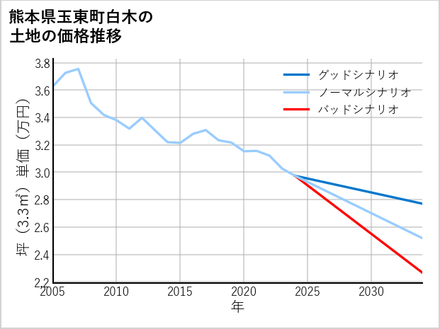 熊本県玉東町白木の土地価格推移