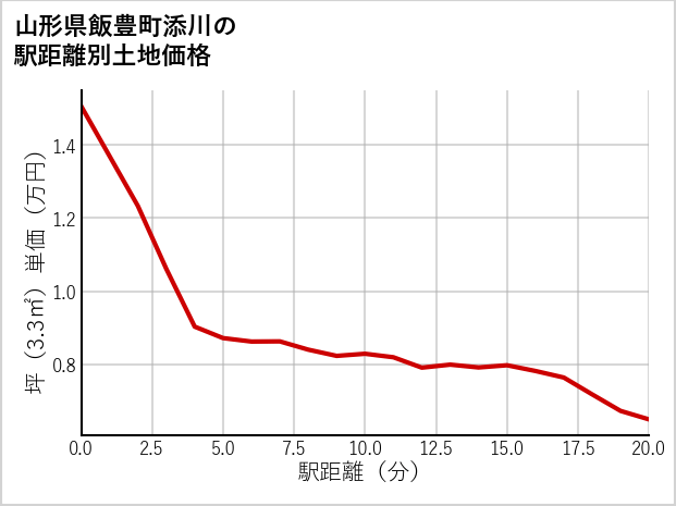 山形県飯豊町添川の徒歩距離別の土地坪単価