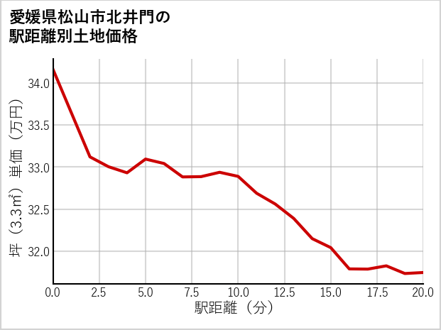 愛媛県松山市北井門の徒歩距離別の土地坪単価