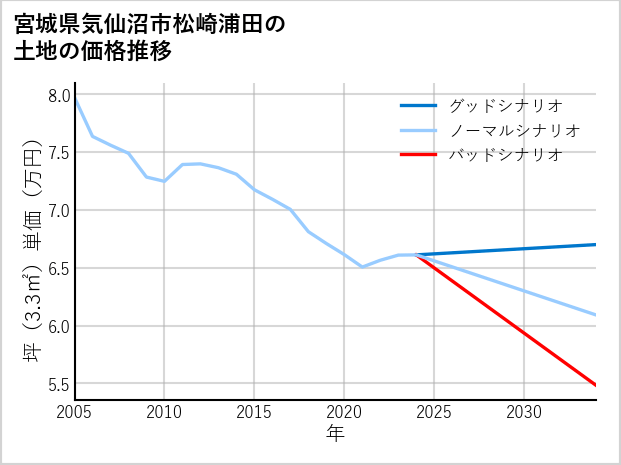 宮城県気仙沼市松崎浦田の土地価格推移