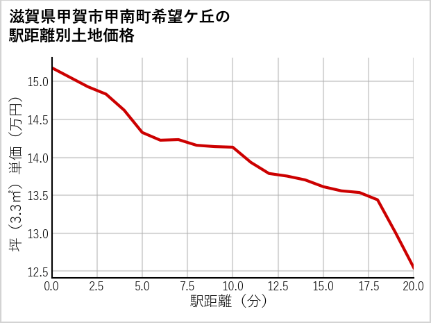 滋賀県甲賀市甲南町希望ケ丘の徒歩距離別の土地坪単価