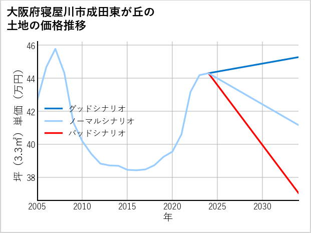 大阪府寝屋川市成田東が丘の土地価格推移