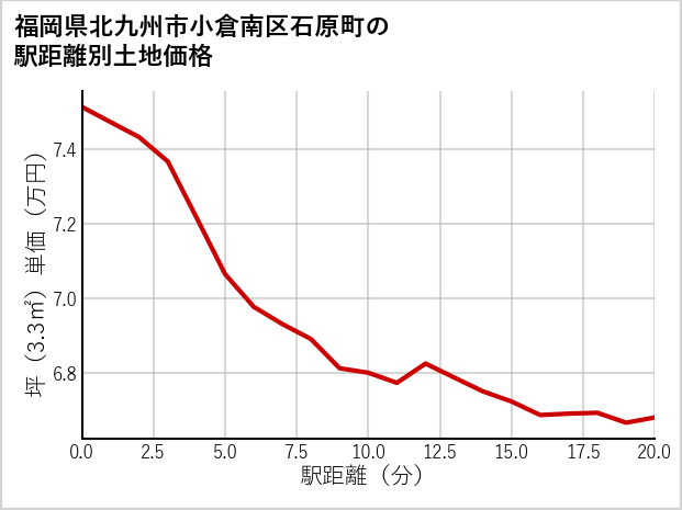 福岡県北九州市小倉南区石原町の徒歩距離別の土地坪単価
