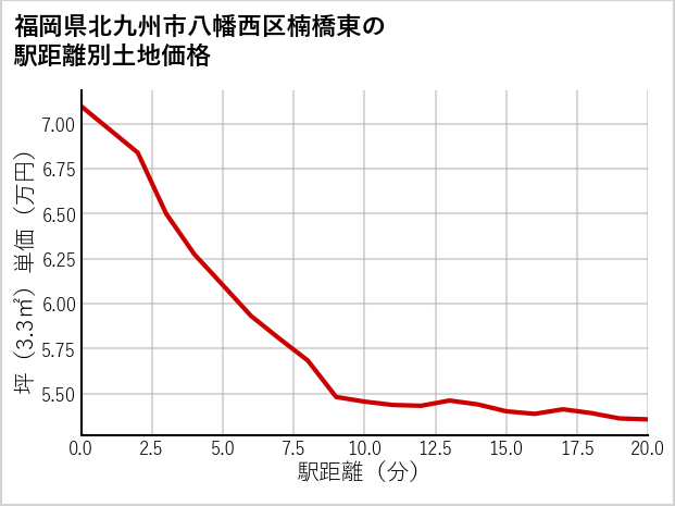福岡県北九州市八幡西区楠橋東の徒歩距離別の土地坪単価