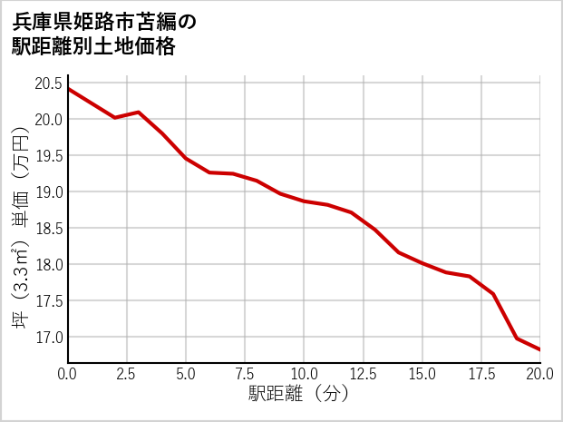 兵庫県姫路市苫編の徒歩距離別の土地坪単価