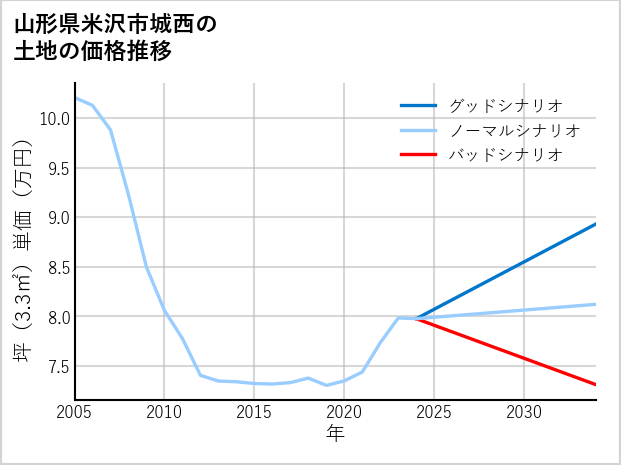 山形県米沢市城西の土地価格推移