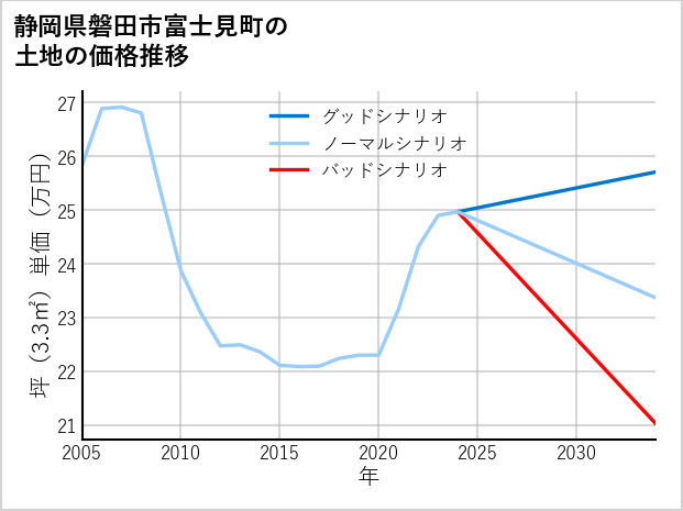 静岡県磐田市富士見町の土地価格推移