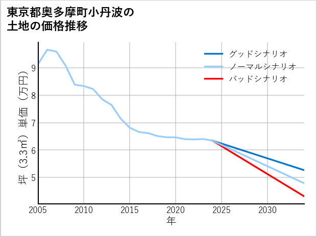 東京都奥多摩町小丹波の土地価格推移