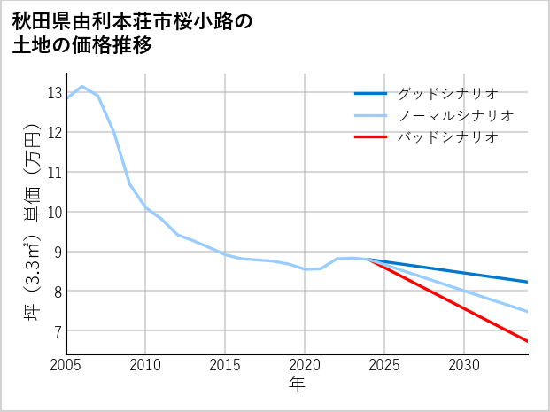 秋田県由利本荘市桜小路の土地価格推移