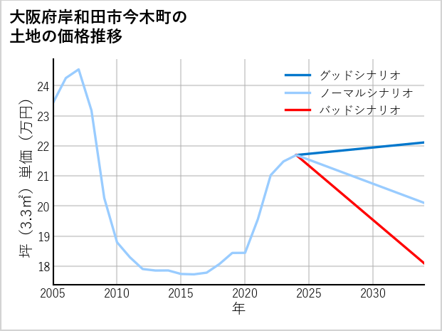 大阪府岸和田市今木町の土地価格推移