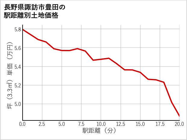 長野県諏訪市豊田の徒歩距離別の土地坪単価