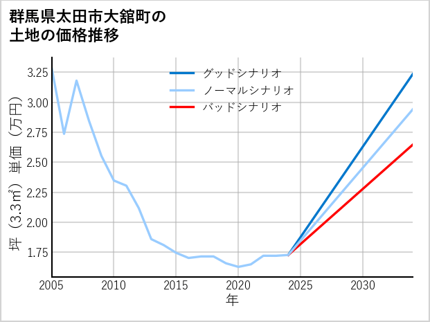 群馬県太田市大舘町の土地価格推移