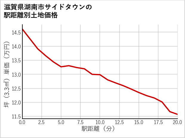 滋賀県湖南市サイドタウンの徒歩距離別の土地坪単価